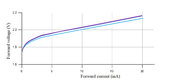  Graph between forward voltage and forward current