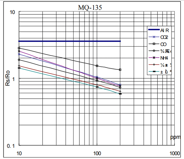 MQ-135 Sensitivity Characteristics