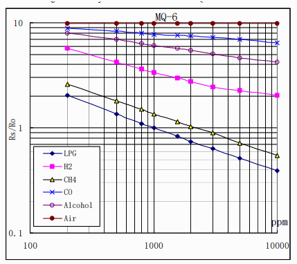 MQ-6 Gas Measurement Graph