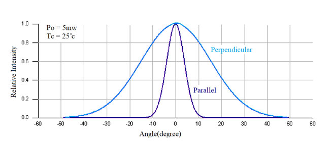graph for laser beam divergence in parallel and perpendicular plane