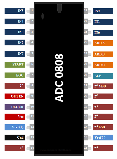 ADC0808 Pinout, How to Use & Datasheet