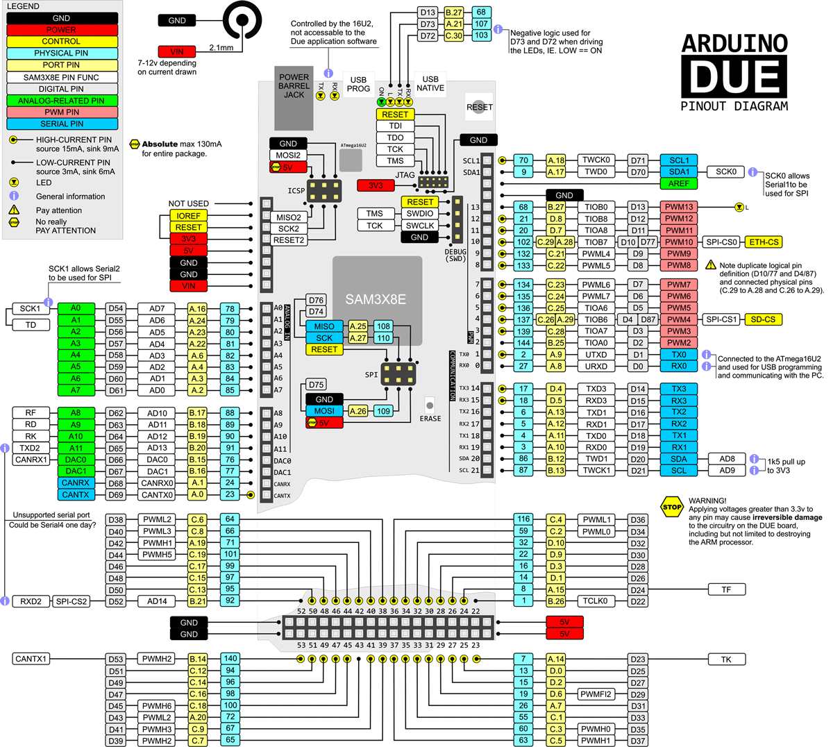 Arduino Due Pinout, Configuration and Features