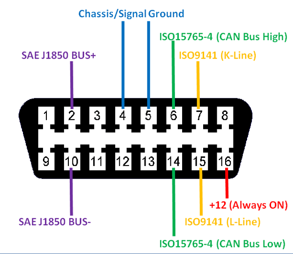 Résultat de recherche d'images pour "odb2 pinout"