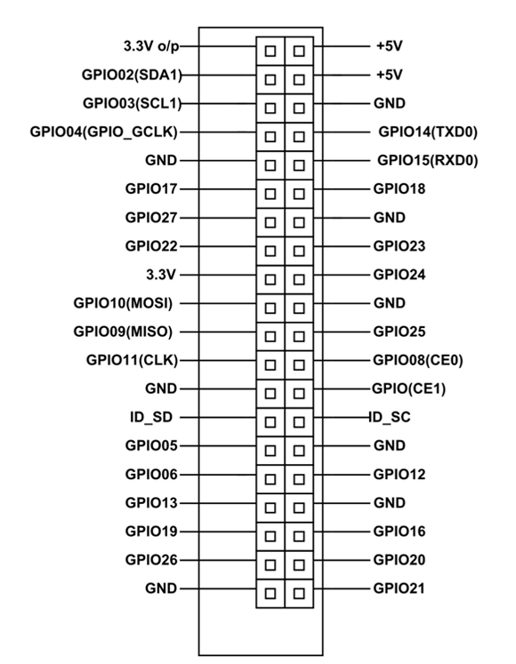 Schematic zoom of the Raspberry Pi 3 B+ pins. Adapted from [14