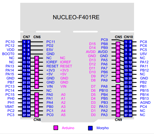 STM32 Nucleo-F401RE Pinout