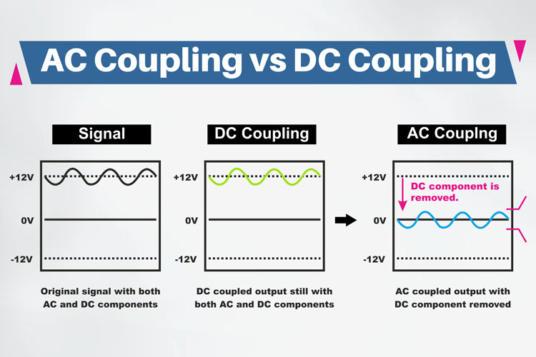 Sandalen Goed doen duidelijk How does AC Coupling and DC Coupling help in Reducing Noise for Signal  Measurement?