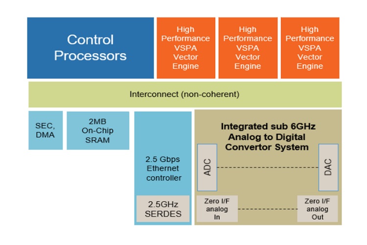 Programmable Baseband Layerscape Processors for 5G Access Edge from NXP