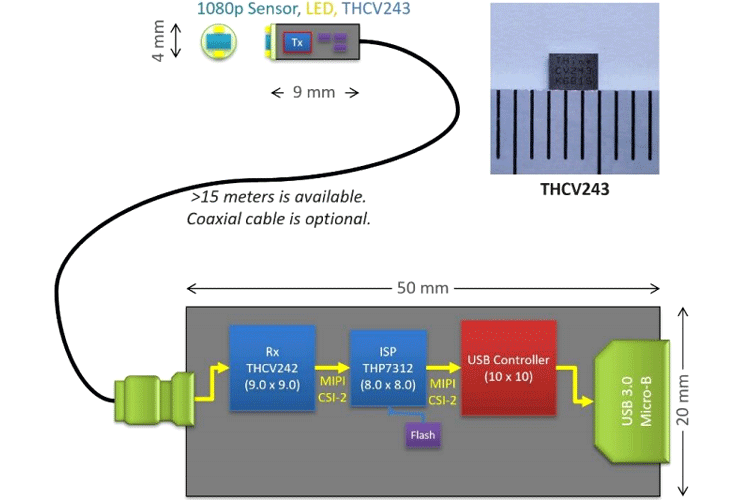 THCV243 MIPI CSI-2 Serializer IC