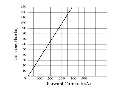 1W LED Current and Luminous Relationship