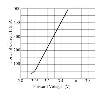 1W LED Voltage and Current Relationship
