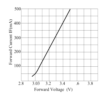 1 Watt LED Pinout, Features, & Datasheet