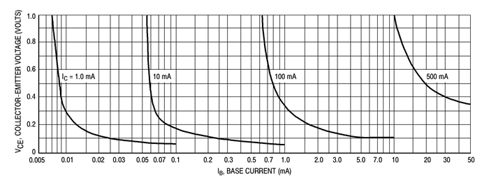 2N4403 Transistor graph