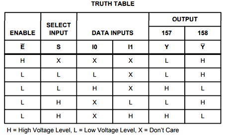 Multiplexer Truth table