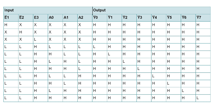 74ls138 truth table