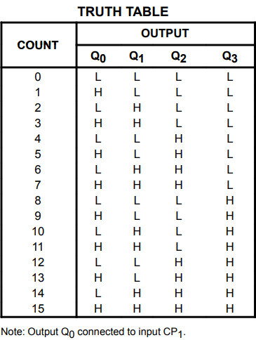 74LS93 Truth Table