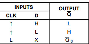 74LVC2G80 Truth Table