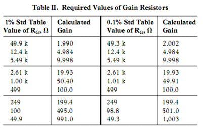 AD623 Op-amp Gain Chart