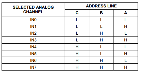 ADC0808 table