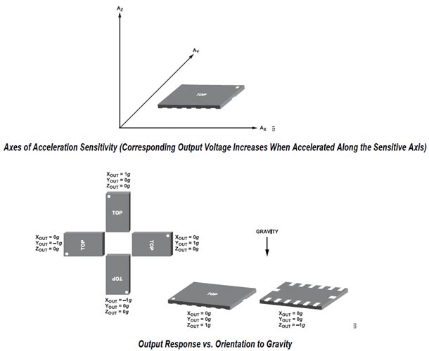 ADXL345 Axis of Acceleration Sensitivity