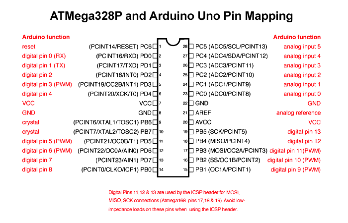 ATMega328P Arduino Uno Pin Mapping