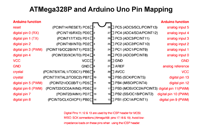 ATmega328P 芯片的引脚图