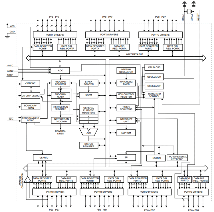 ATmega128 Block Diagram