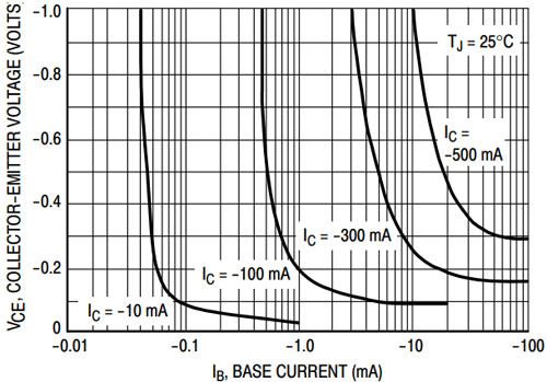 Base current. E13003 транзистор характеристики.