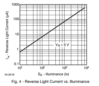 BPW34 Photodiode Graph