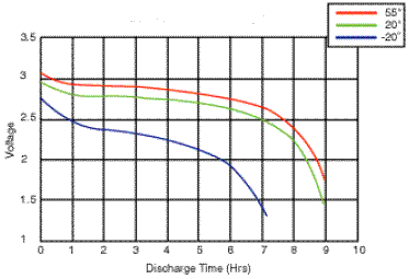 Battery Performance