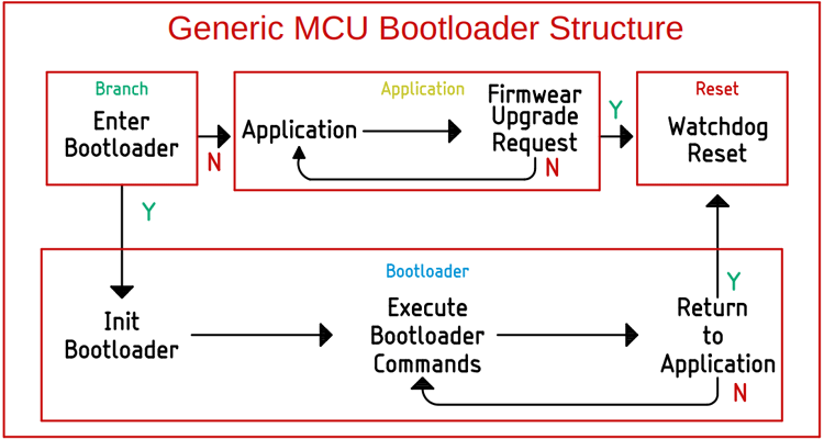 Bootloader System