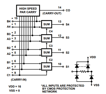 CD4008 Block Diagram