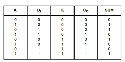 CD4008 Full Adder Truth Table