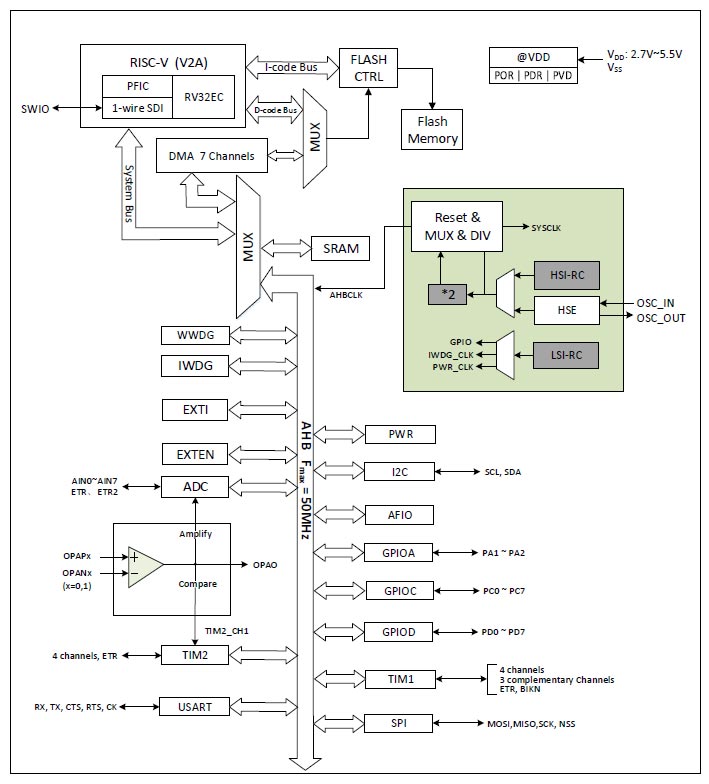 CH32V003 Internal Block Diagram
