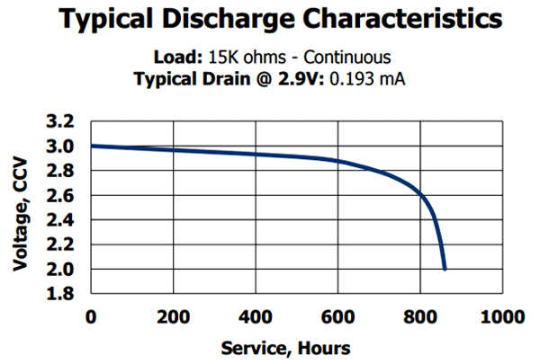 CR2025 Battery Discharge Time