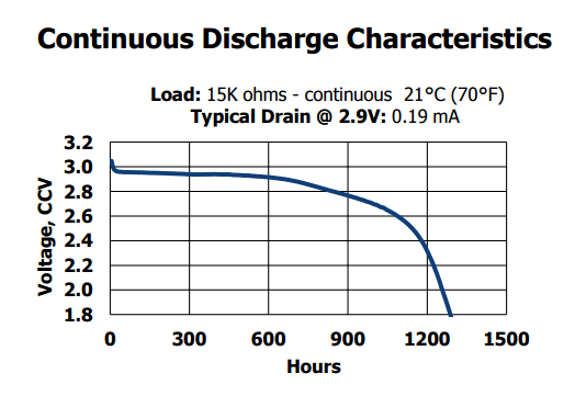 CR2032 Battery Discharge Characteristics