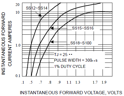 Characteristics Graph for SS14