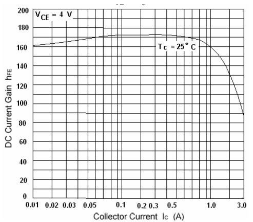Collector Current Graph of 2SC1061