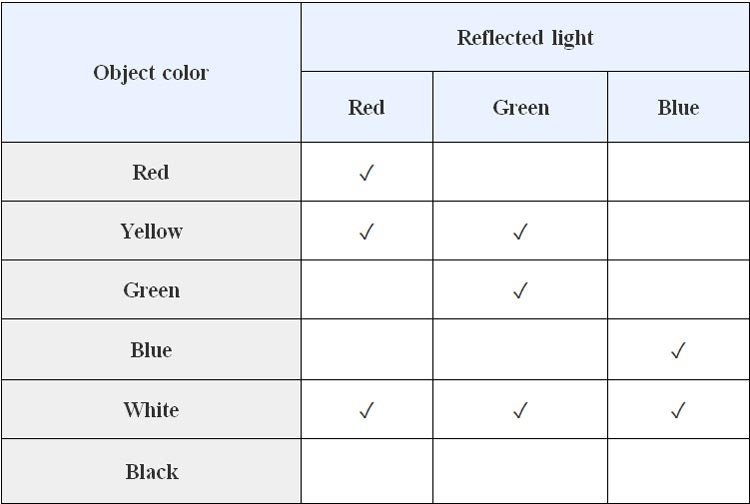 Color Sensor Table
