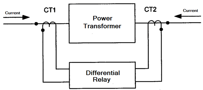 Differential Numerical Relay