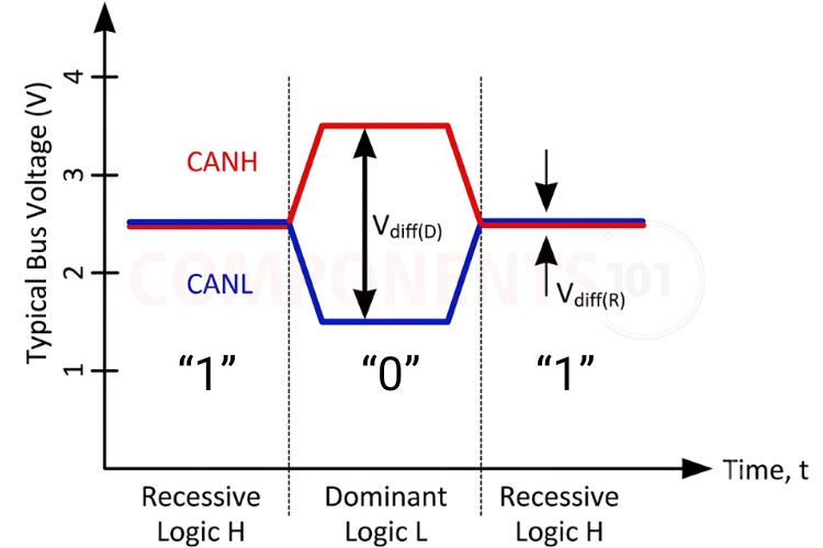 CAN bus dominant vs recessive voltage state diagram showing CANH and CANL levels