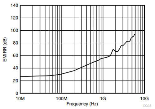 EMI Rejection Graph