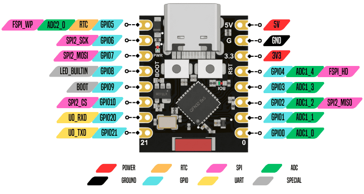 ESP32-C3 Super Mini pinout diagram showing all 16 GPIO, power, and communication pins