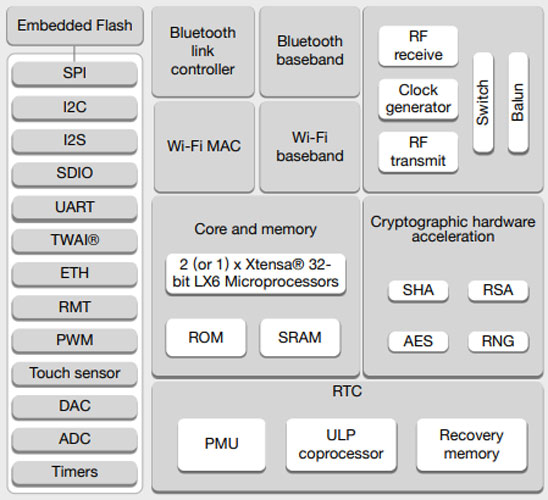 ESP32 Wi-fi Chip Function Diagram