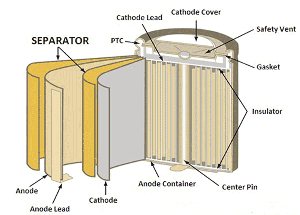 Evolution of Battery Separator
