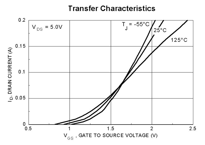 FDV301N Graph