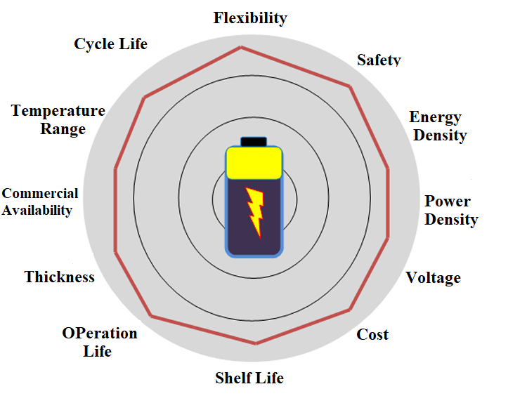 How to Select the Right Battery for Your Next Project - Factors to