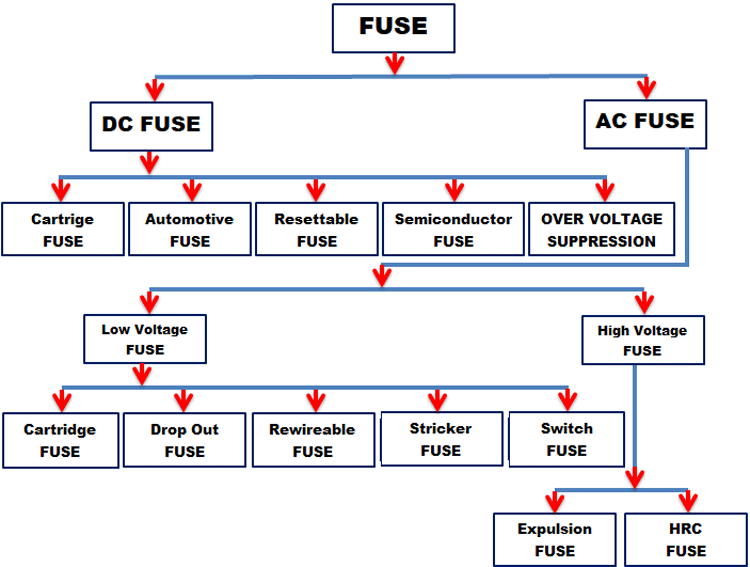 Types of Fuses