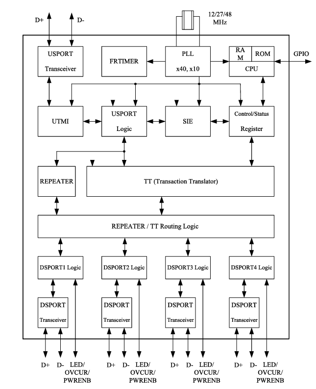 GL850G Block Diagram