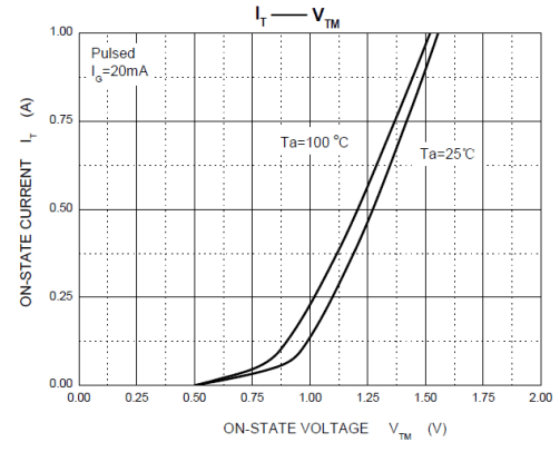 Graph Determining Gate Current of PCR606