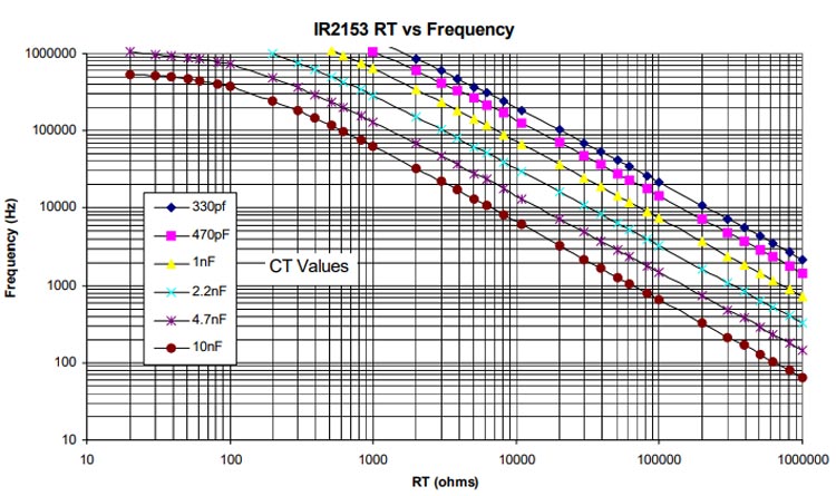 IR2153 RT vs Frequency Graph